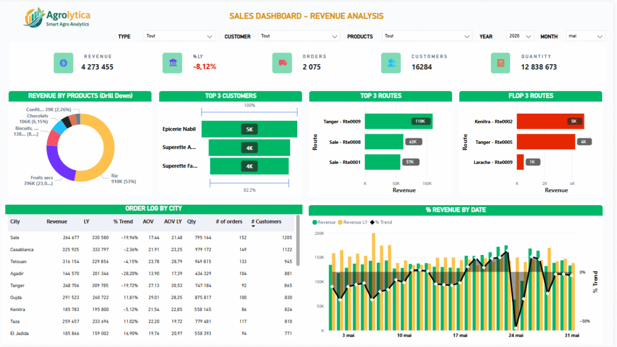 sales revenue agro dash