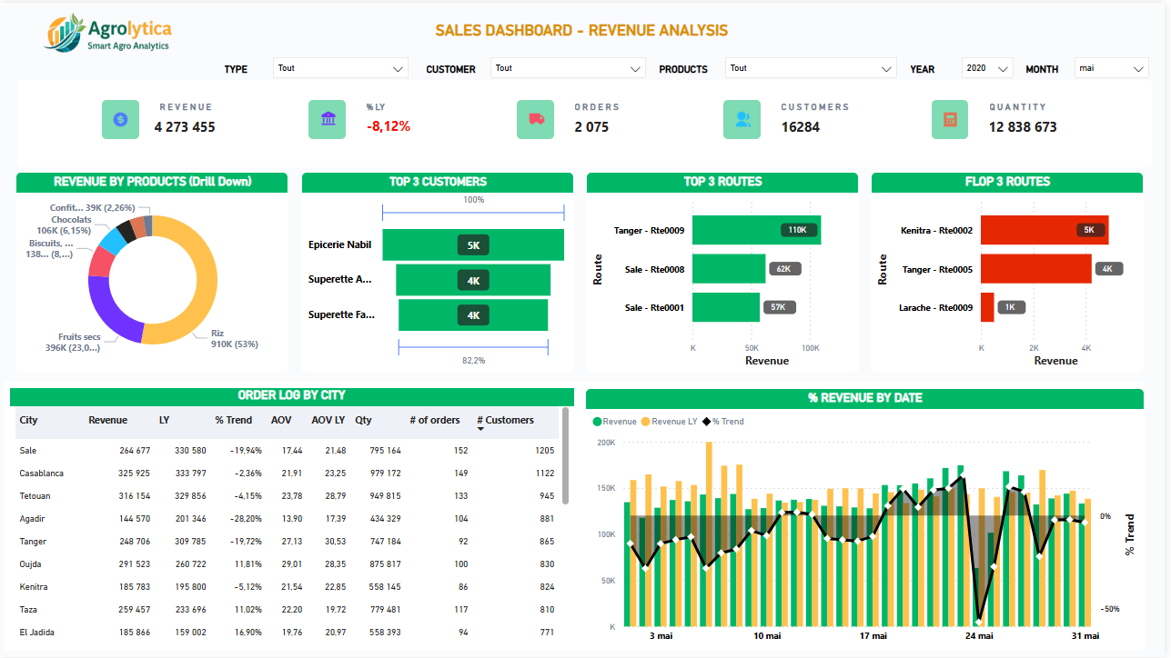 sales revenue agro dash